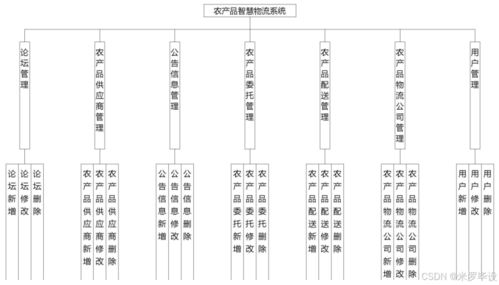 基于springboot農產品物流管理系統